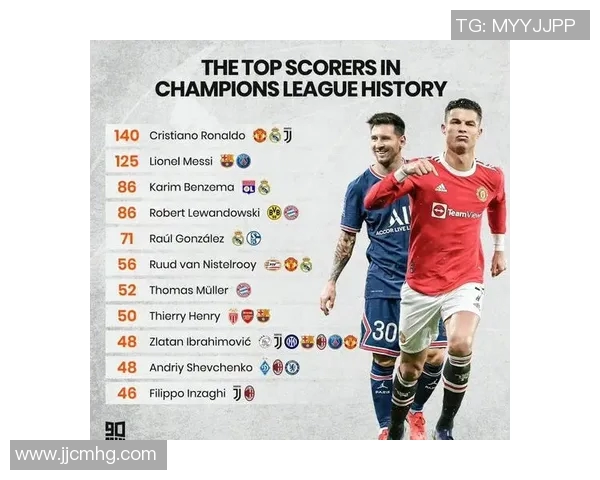 欧冠射手榜最新动态C罗以140球稳居第一梅西紧随其后追赶129球 欧冠射手榜最新动态C罗以140球稳居第一梅西紧随其后追赶129球